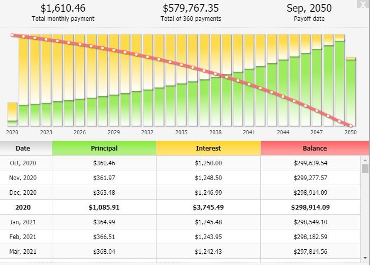 Come Funziona il Piano di Ammortamento alla Francese