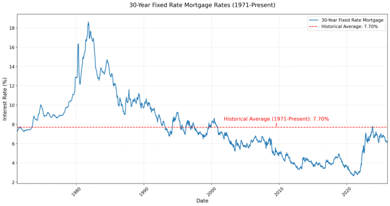 Come Consultare e Interpretare L’Andamento Dei Tassi Dei Mutui Con Un Grafico