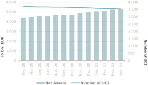 grafico di crescita investimenti finanziari sicav