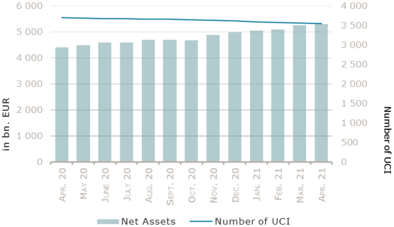 grafico di crescita investimenti finanziari sicav