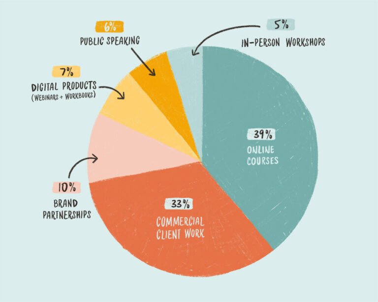 Quali Sono Gli Investimenti Migliori Per Una Rendita Mensile