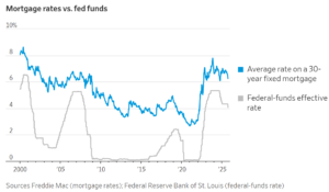 grafico dinamico con tassi di interesse in crescita
